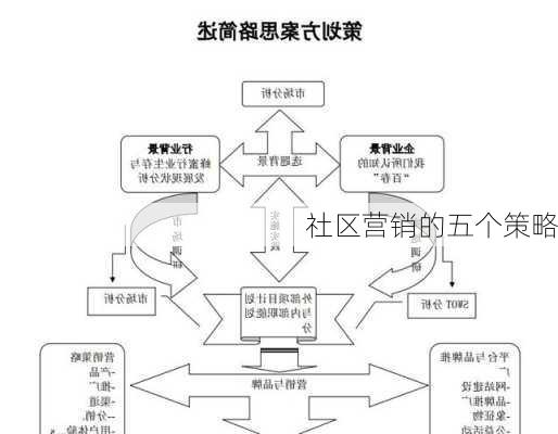 社区营销的五个策略