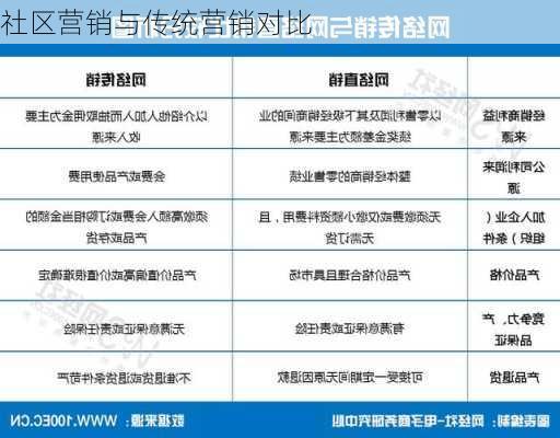 社区营销与传统营销对比