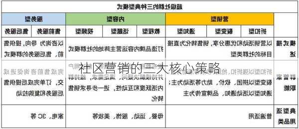 社区营销的三大核心策略