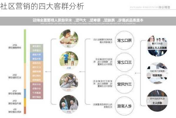 社区营销的四大客群分析