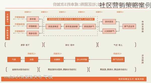 社区营销策略案例