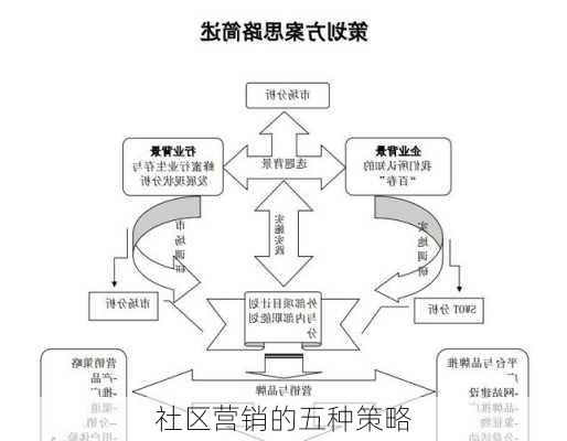 社区营销的五种策略