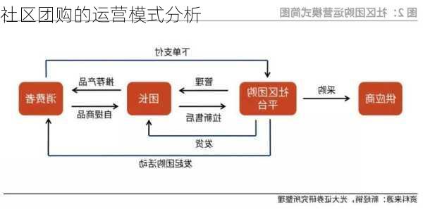 社区团购的运营模式分析
