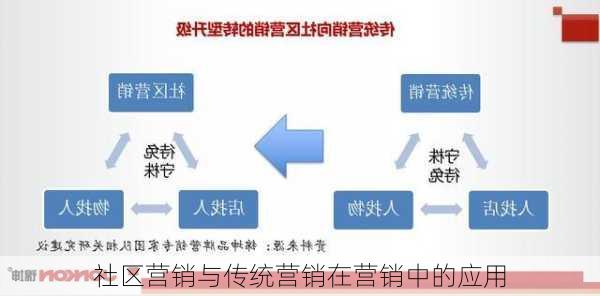 社区营销与传统营销在营销中的应用