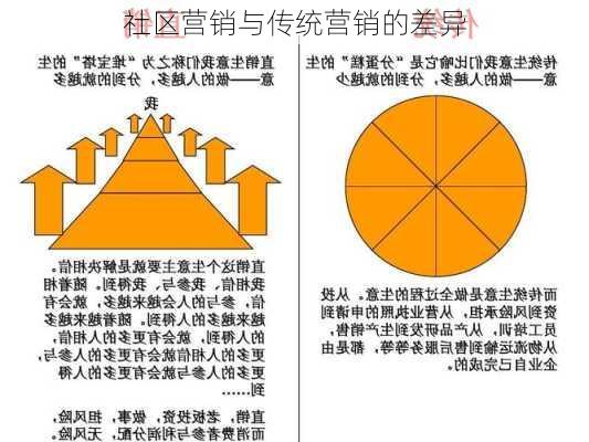 社区营销与传统营销的差异
