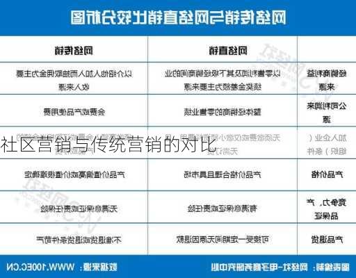 社区营销与传统营销的对比