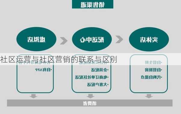 社区运营与社区营销的联系与区别