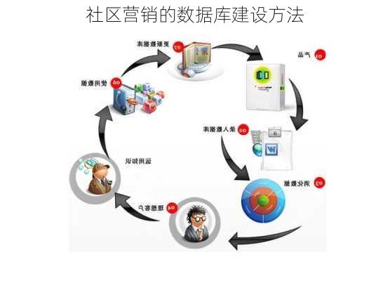 社区营销的数据库建设方法