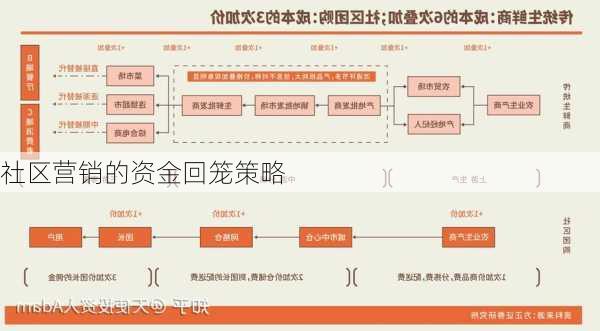社区营销的资金回笼策略