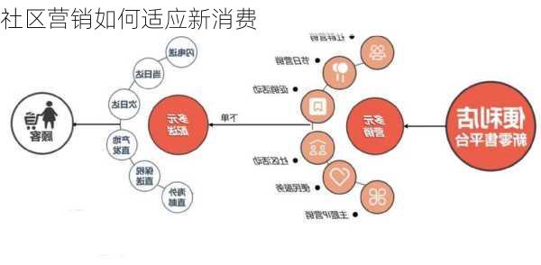 社区营销如何适应新消费