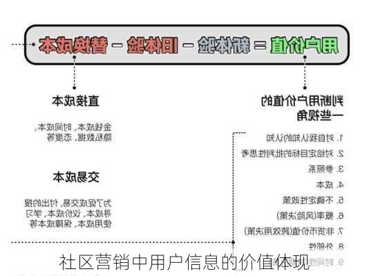 社区营销中用户信息的价值体现