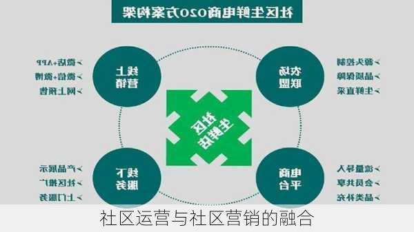 社区运营与社区营销的融合