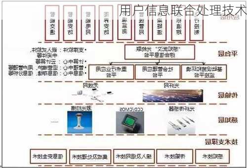 用户信息联合处理技术