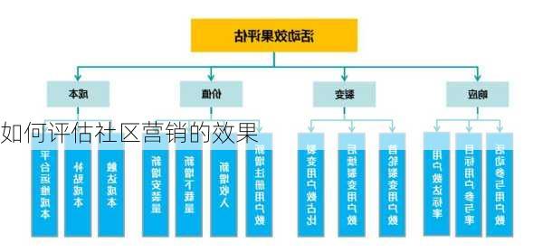 如何评估社区营销的效果