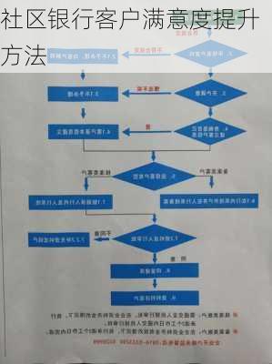 社区银行客户满意度提升方法
