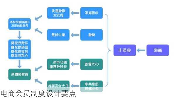 电商会员制度设计要点
