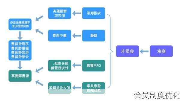 会员制度优化
