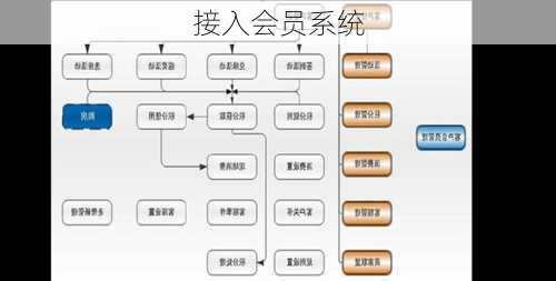 接入会员系统
