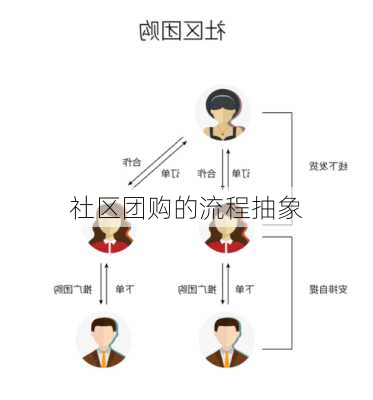 社区团购的流程抽象