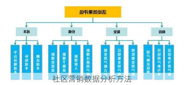 社区营销数据分析方法