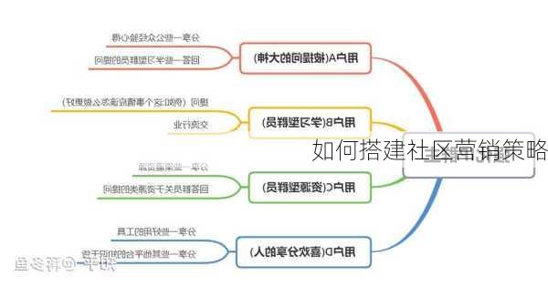 如何搭建社区营销策略