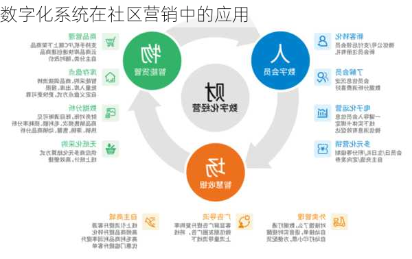 数字化系统在社区营销中的应用