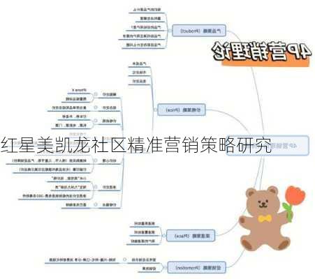 红星美凯龙社区精准营销策略研究