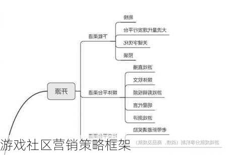 游戏社区营销策略框架