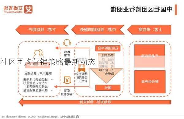 社区团购营销策略最新动态
