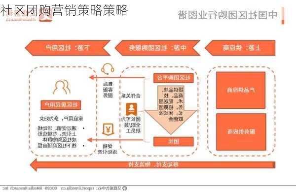 社区团购营销策略策略
