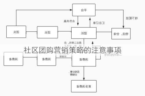 社区团购营销策略的注意事项