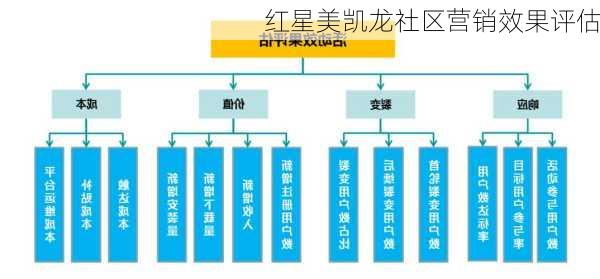 红星美凯龙社区营销效果评估