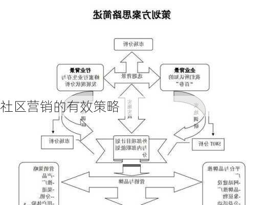 社区营销的有效策略