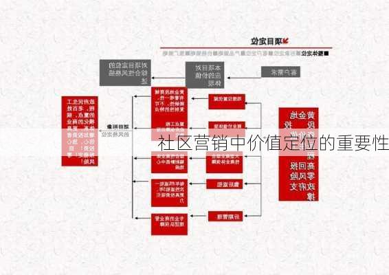 社区营销中价值定位的重要性