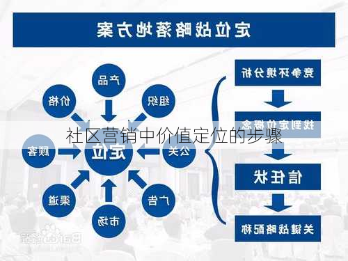 社区营销中价值定位的步骤