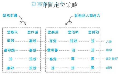 价值定位策略