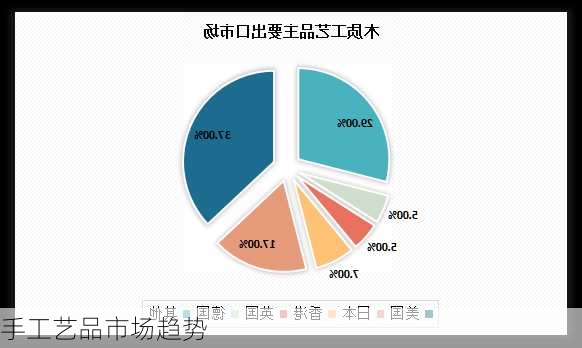 手工艺品市场趋势