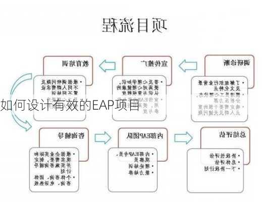 如何设计有效的EAP项目
