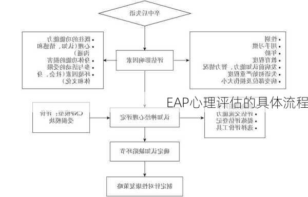 EAP心理评估的具体流程