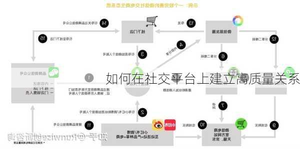 如何在社交平台上建立高质量关系
