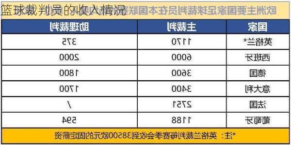 篮球裁判员的收入情况