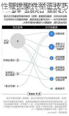 性骚扰案件举证技巧