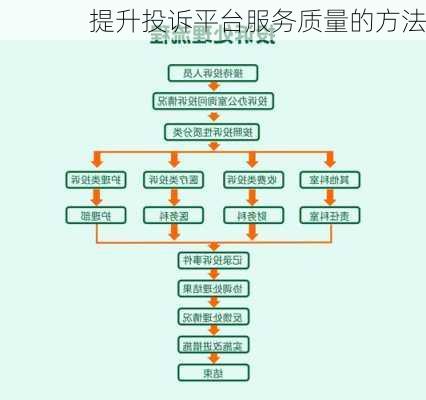 提升投诉平台服务质量的方法