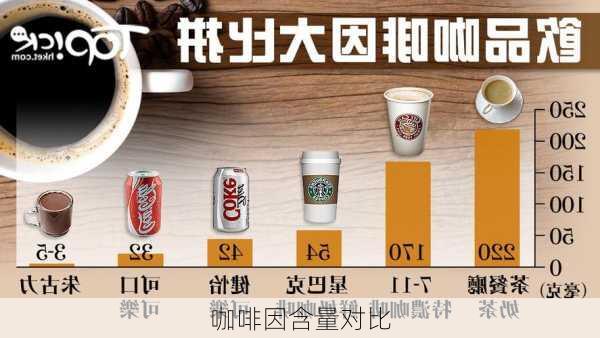 咖啡因含量对比