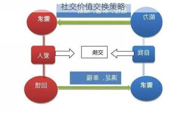 社交价值交换策略