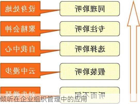 倾听在企业组织管理中的应用