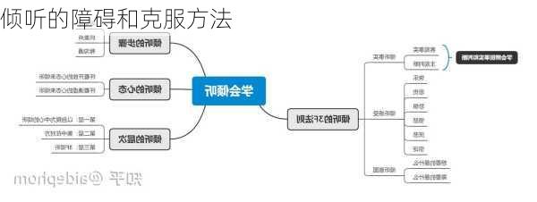 倾听的障碍和克服方法