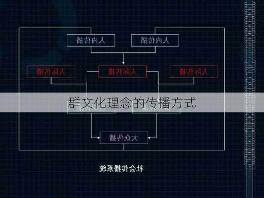 群文化理念的传播方式