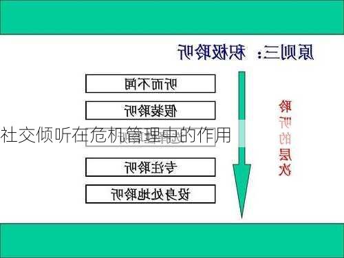 社交倾听在危机管理中的作用