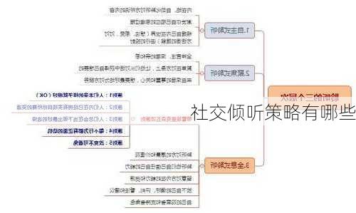 社交倾听策略有哪些